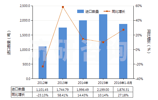 2012-2016年8月中國過硫酸鹽(HS28334000)進口量及增速統(tǒng)計